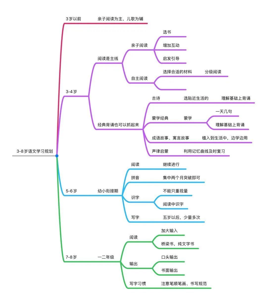 识字 古诗 自主阅读 3 8岁语文学习规划路线图 鱼sir家长圈 微信公众号文章阅读 Wemp