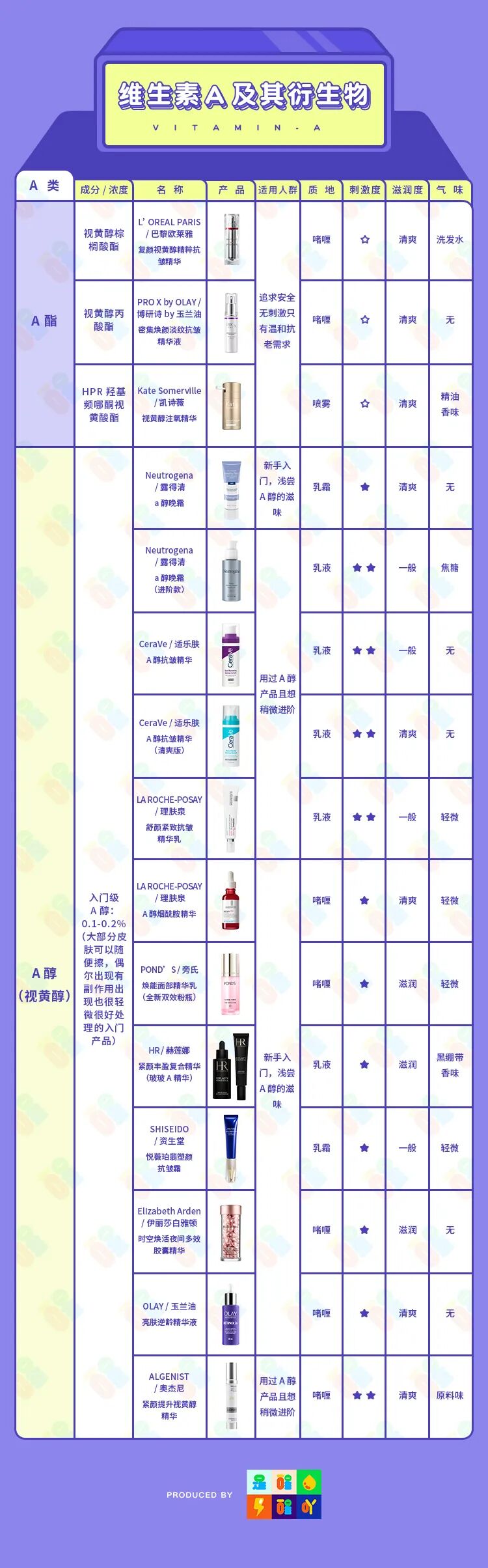 护肤进阶班 09 A酯及a醇产品入门 是醒醒吖 微信公众号文章阅读 Wemp