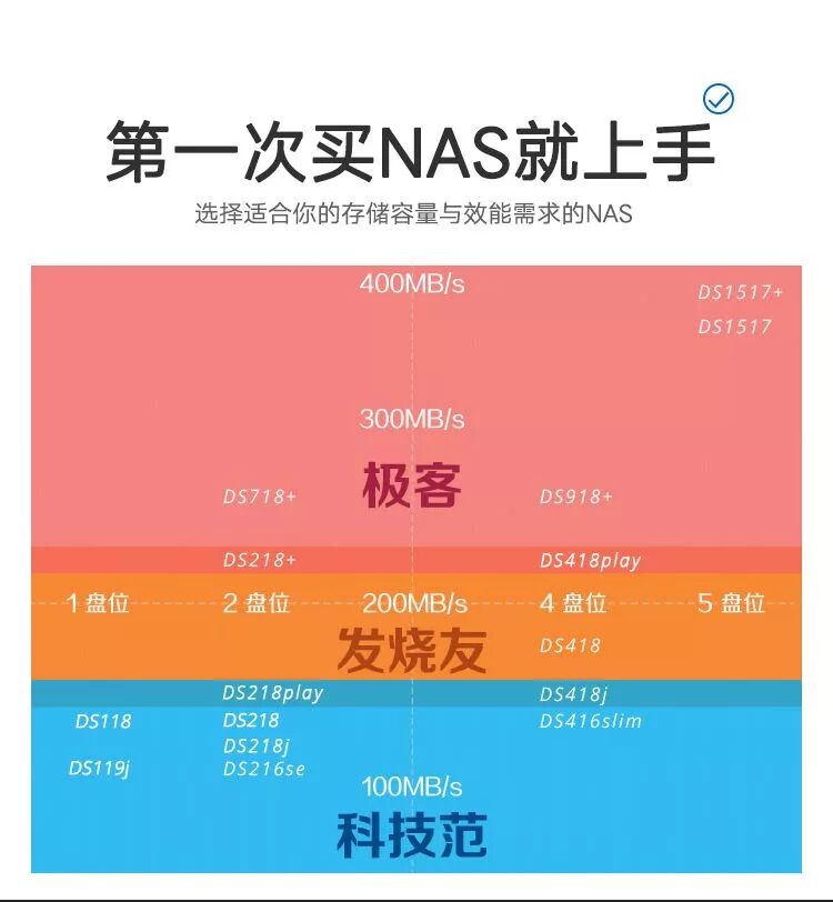买群晖NAS，选型号，看这篇就对了插图1