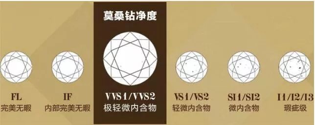 莫桑钻分为几个等级