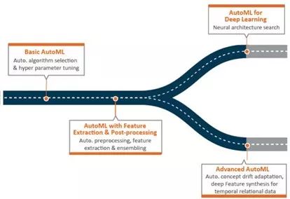 在時間關係資料上AutoML：一個新的前沿