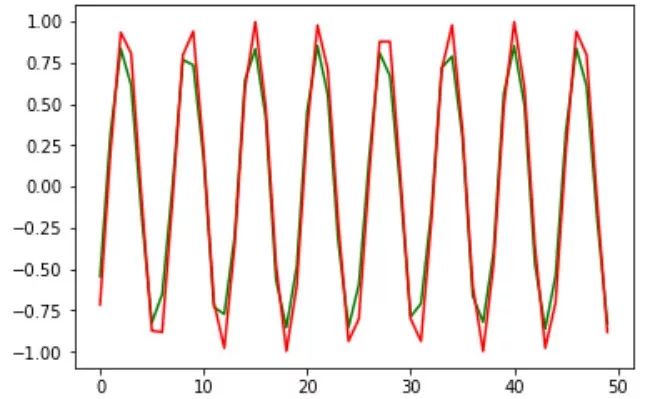 資料科學家的必備讀物：從零開始用Python構建迴圈神經網路（附程式碼）