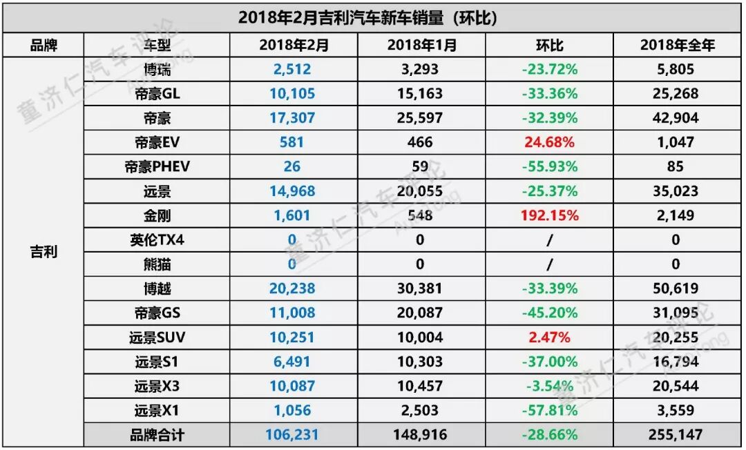 独家：2018年2月吉利汽车新车销量解读！