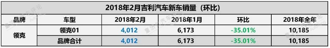 独家：2018年2月吉利汽车新车销量解读！