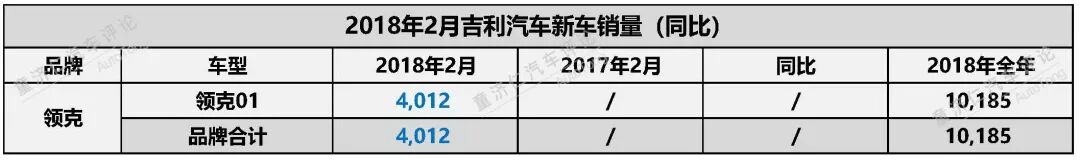 独家：2018年2月吉利汽车新车销量解读！