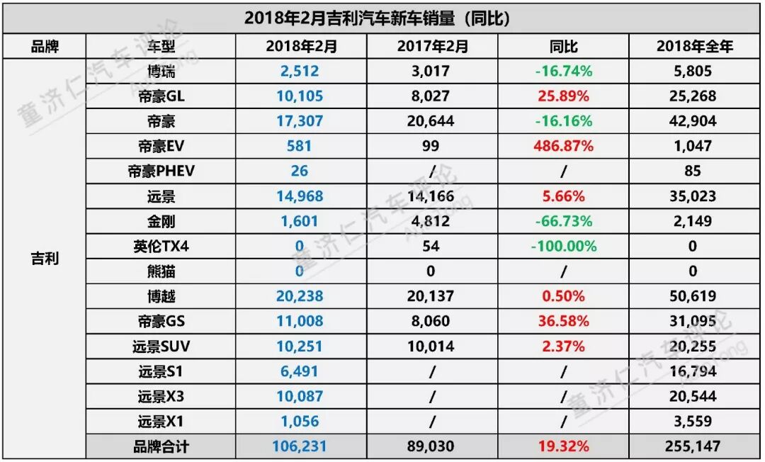 独家：2018年2月吉利汽车新车销量解读！