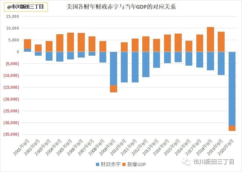 观察过去20个财政年度美国当年gdp和财政赤字之间的对应关系可见 在2008年经济危机之前的几年里 财政赤字 的金额小于当年新创造出来的gdp 这一切在2008年金融危机后发生了改变 一些年份的财政赤字开始超过当年的gdp 从中可以看出 美国的国运衰退实际上是从2008年开始