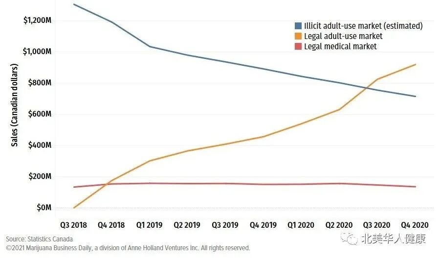 加拿大大麻合法化近四年，最初的目的达到了吗？-Centre for New Immigrant Well-Being (CNIW)