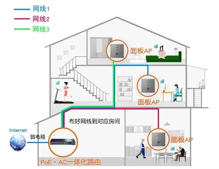 到底什么是瘦AP、胖AP、AP+AC、Mesh？的图8