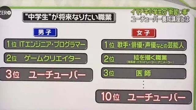 新型才艺班《YouTuber养成讲座》目标成为YouTuber的日本小学生激增 - 图片2