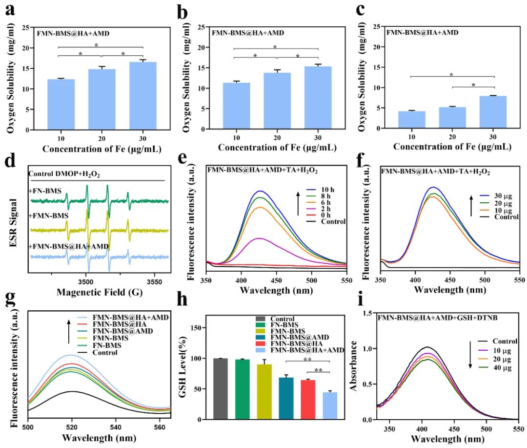 Nanotoday：多功能纳米平台实现影像指导化学动力治疗-CXCR4拮抗-PD-L1阻断协同治疗乳腺癌