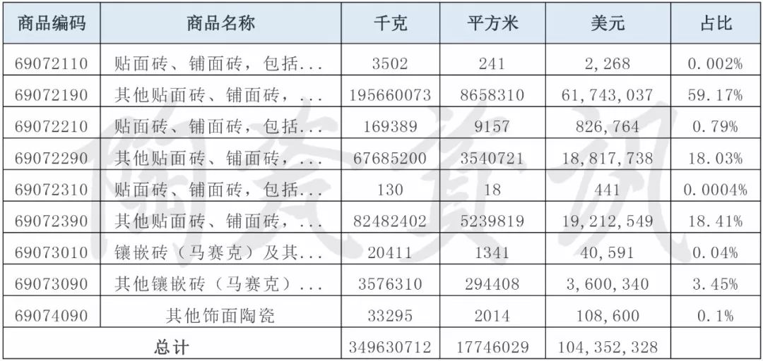 1-8月中国对澳洲瓷砖出口增长9.7%！一批中国地砖却被澳海关拦下……