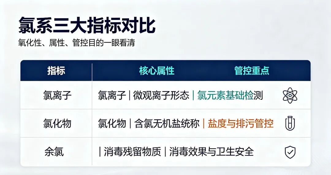 华美水质答疑课堂丨别再傻傻分不清：氯离子、氯化物、余氯的核心区别（行业检测必看）