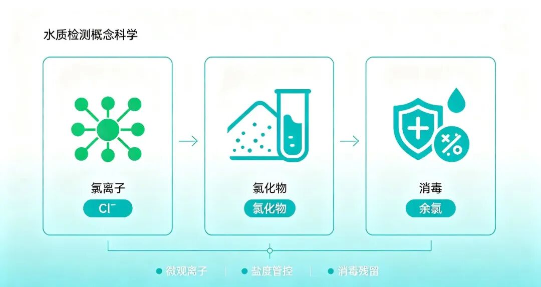 华美水质答疑课堂丨别再傻傻分不清：氯离子、氯化物、余氯的核心区别（行业检测必看）