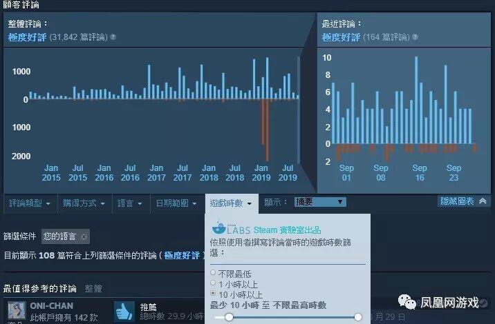 Steam新增筛选游戏时间评论 灌负评水军秒现形 凤凰网游戏 微信公众号文章阅读 Wemp