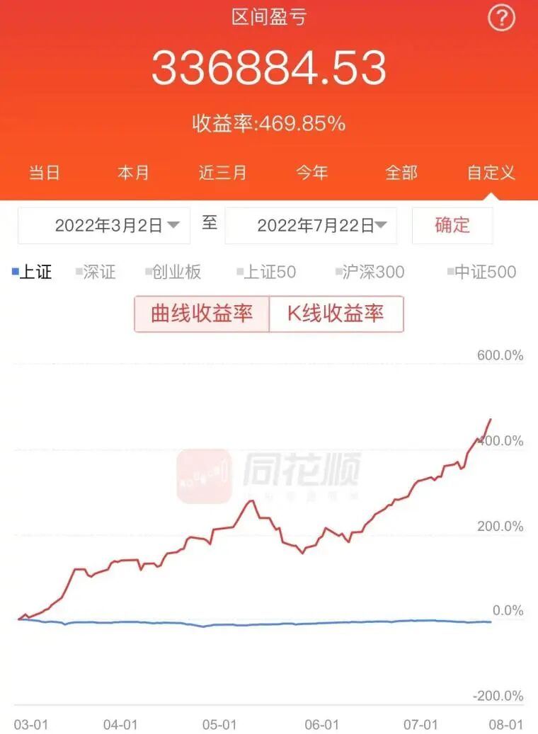 熊市半年310%！5万起步！我是如何手机炒股快速做大？