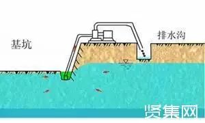 基坑降水工程：5大方法、3大因素、5大問題，一文總結！的圖2