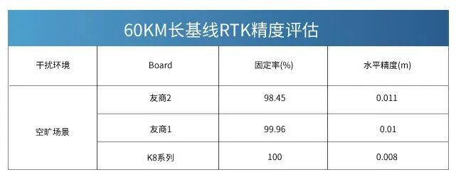 高精度定位模块是如何影响RTK性能的？的图13