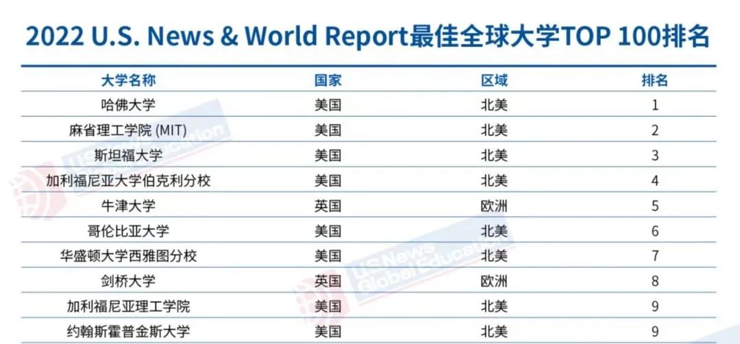 同样是世界顶尖大学，英国牛剑和美国藤校到底有何差异？  数据 留学 第2张