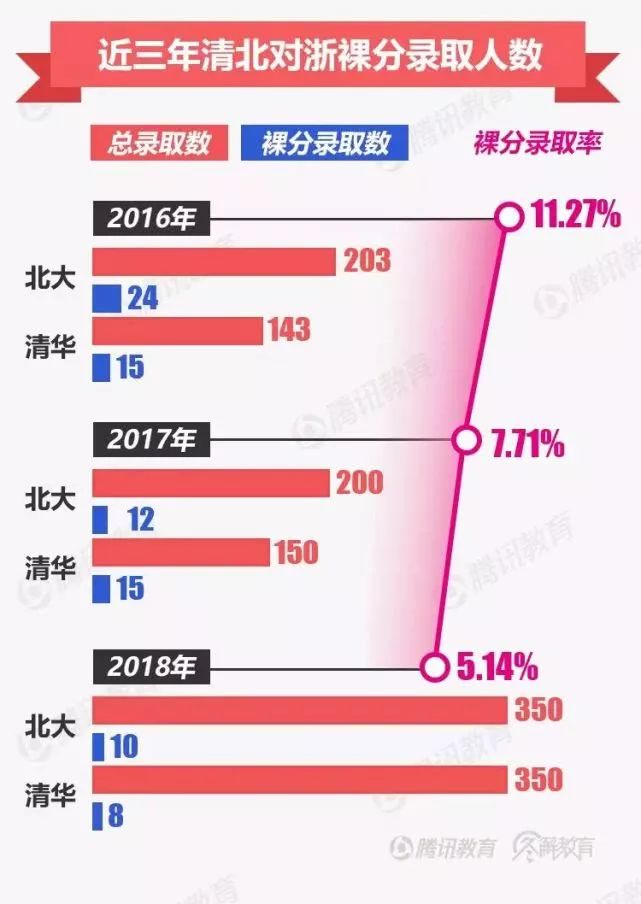 裸分高考 远离名校