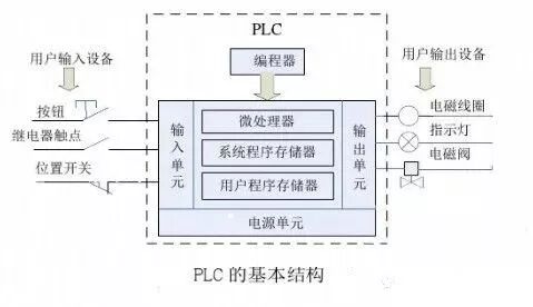 用PLC控制变频器，有几种控制方式？该如何接线？的图1