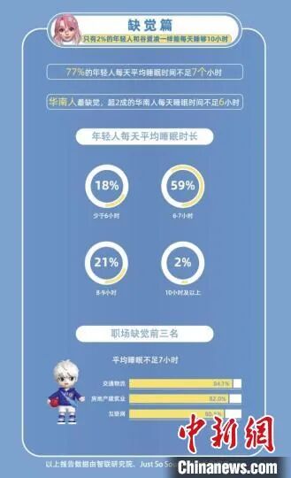     《2022中国职场青年睡眠报告》。智联招聘 供图