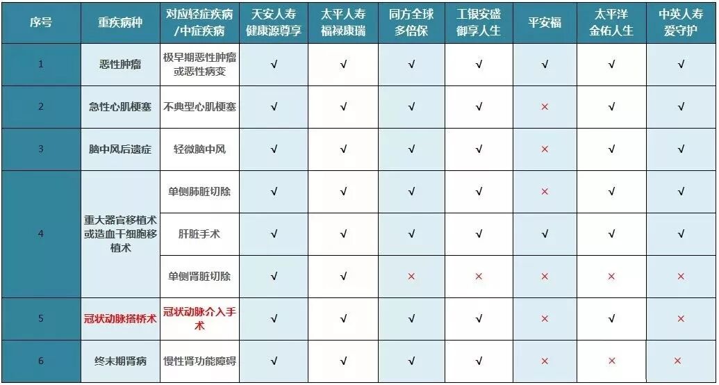 平安福拒赔轻症？心脏支架真的不赔吗？