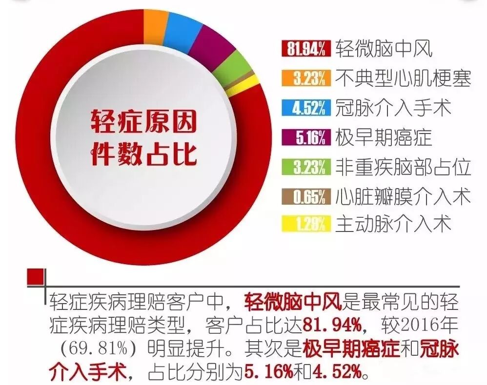 平安福拒赔轻症？心脏支架真的不赔吗？