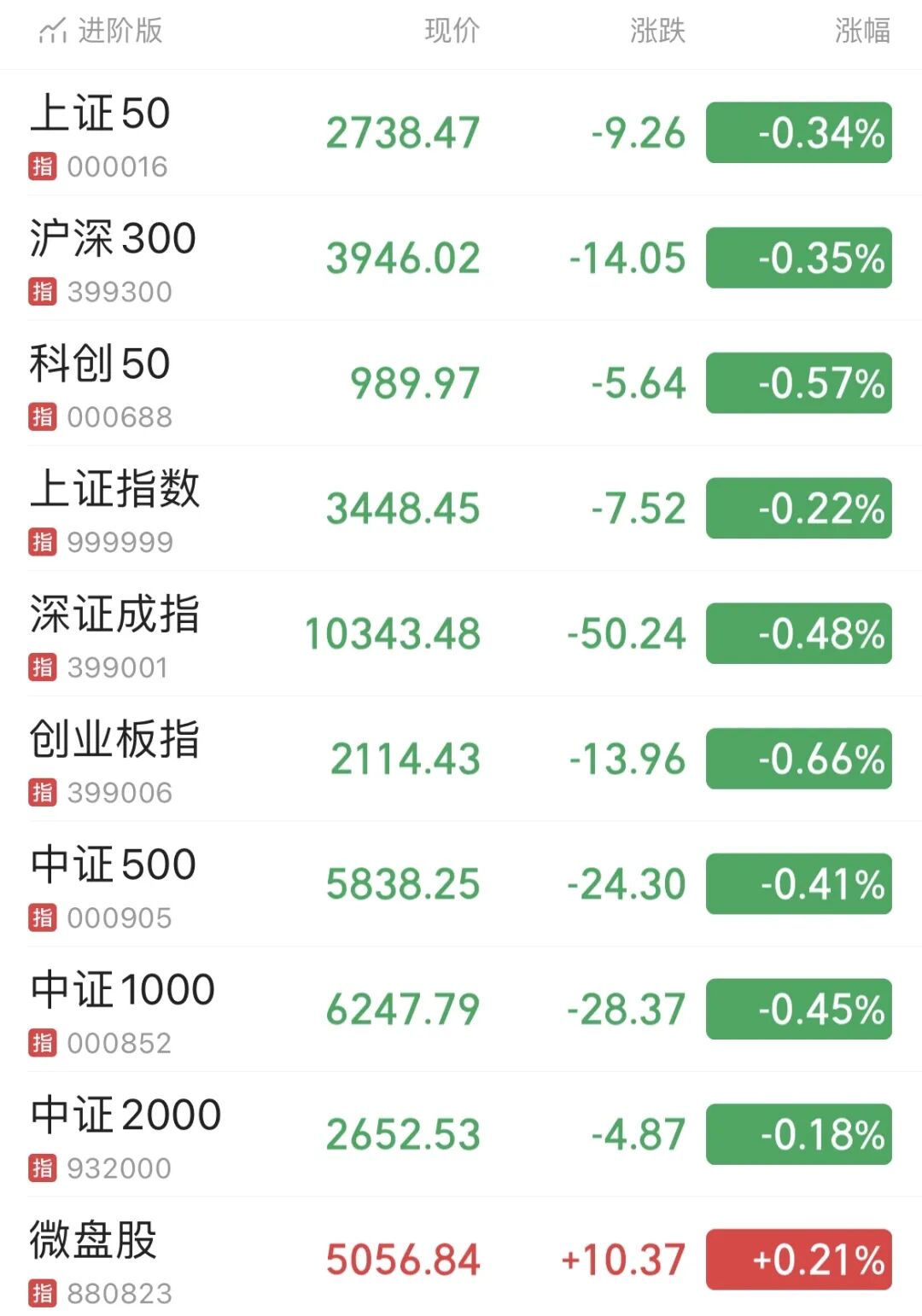 A股微跌缩量196亿,挺住，A股最核心的利好！