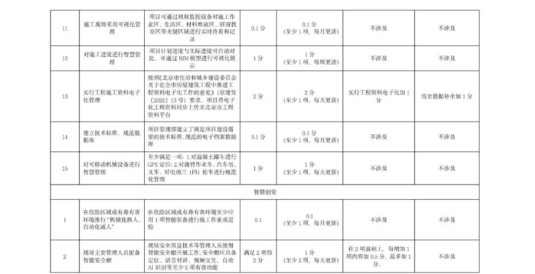 《北京市房屋建筑和市政基础设施智慧工地数据汇聚管理考核办法》印发(图5)