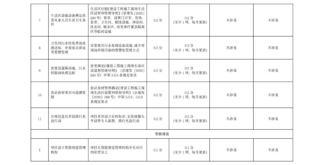 《北京市房屋建筑和市政基础设施智慧工地数据汇聚管理考核办法》印发(图12)