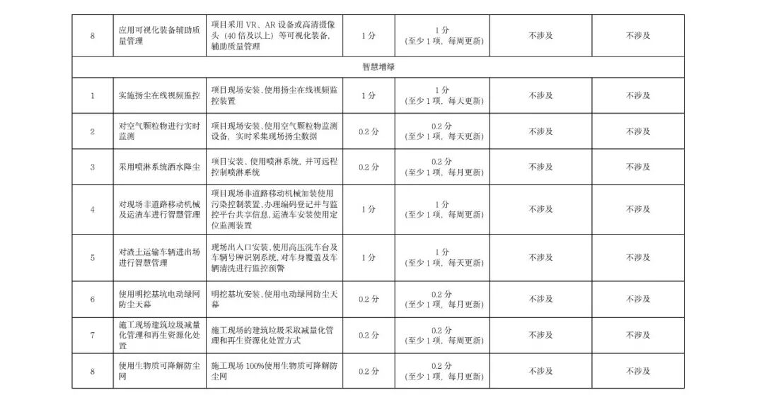 《北京市房屋建筑和市政基础设施智慧工地数据汇聚管理考核办法》印发(图9)