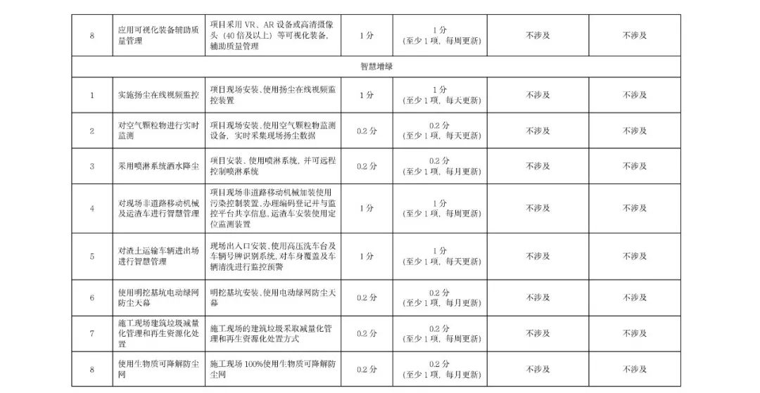 《北京市房屋建筑和市政基础设施智慧工地数据汇聚管理考核办法》印发(图9)