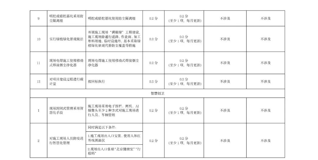 《北京市房屋建筑和市政基础设施智慧工地数据汇聚管理考核办法》印发(图10)