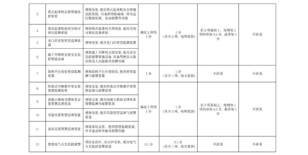 《北京市房屋建筑和市政基础设施智慧工地数据汇聚管理考核办法》印发(图6)