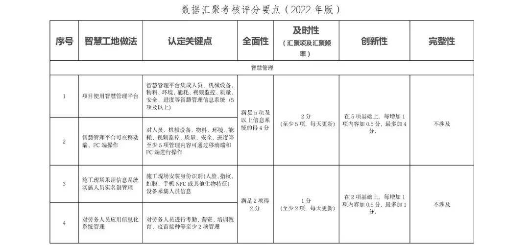 《北京市房屋建筑和市政基础设施智慧工地数据汇聚管理考核办法》印发(图3)
