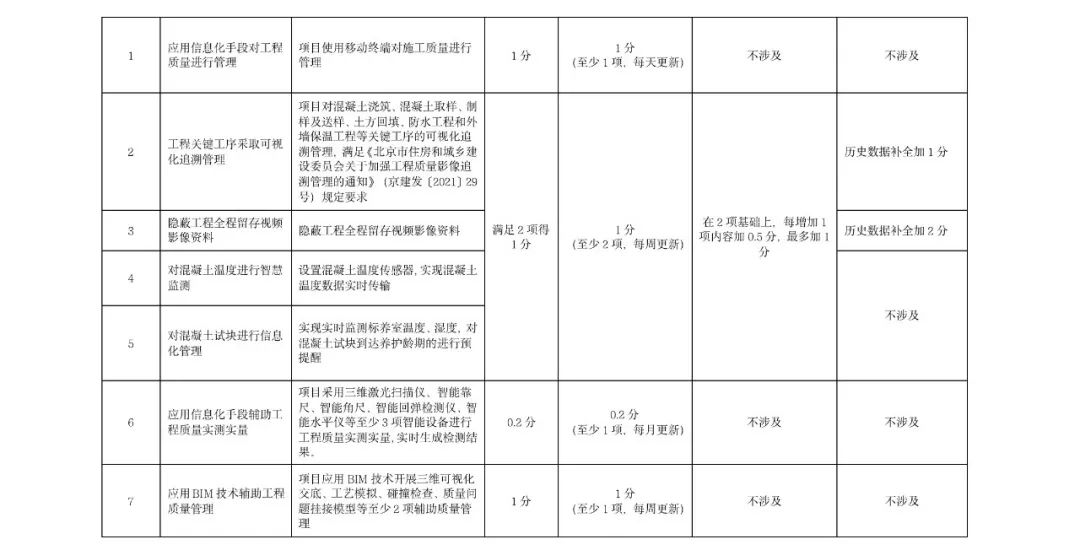 《北京市房屋建筑和市政基础设施智慧工地数据汇聚管理考核办法》印发(图8)