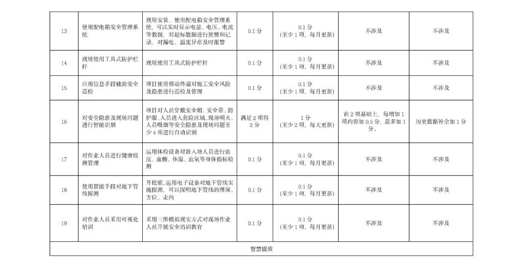 《北京市房屋建筑和市政基础设施智慧工地数据汇聚管理考核办法》印发(图7)