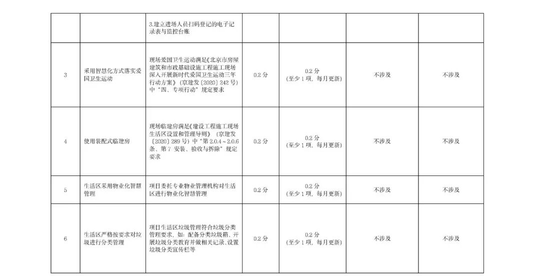 《北京市房屋建筑和市政基础设施智慧工地数据汇聚管理考核办法》印发(图11)