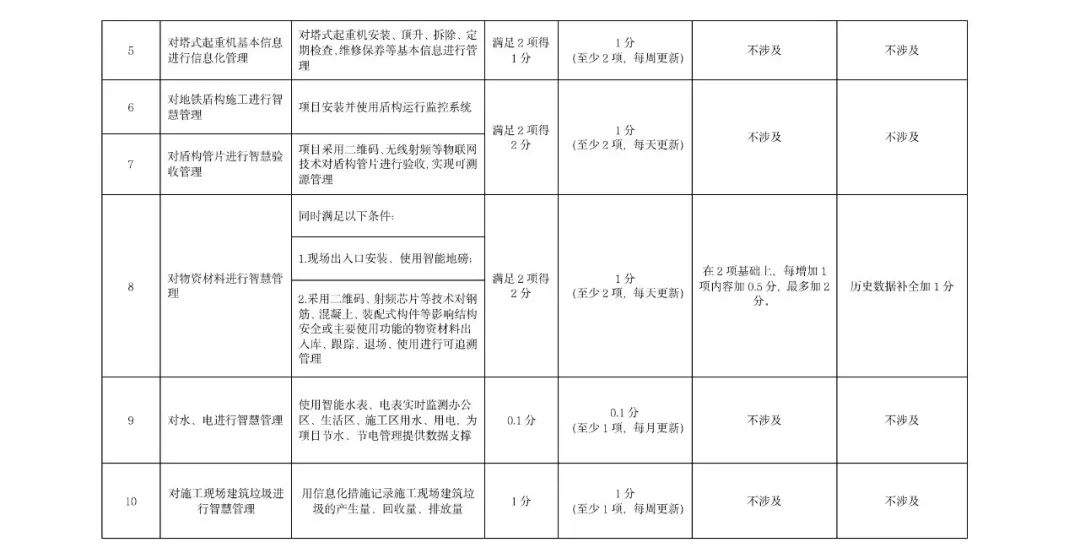 《北京市房屋建筑和市政基础设施智慧工地数据汇聚管理考核办法》印发(图4)