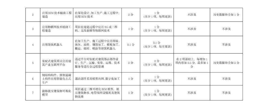 《北京市房屋建筑和市政基础设施智慧工地数据汇聚管理考核办法》印发(图13)