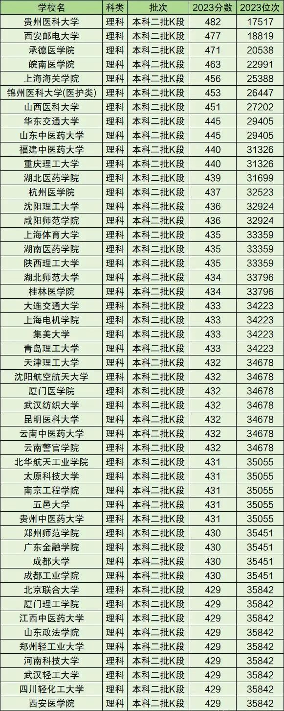 院校录取分数线排行_录取分数线全国排名_2024年商洛学院录取分数线(2024各省份录取分数线及位次排名)