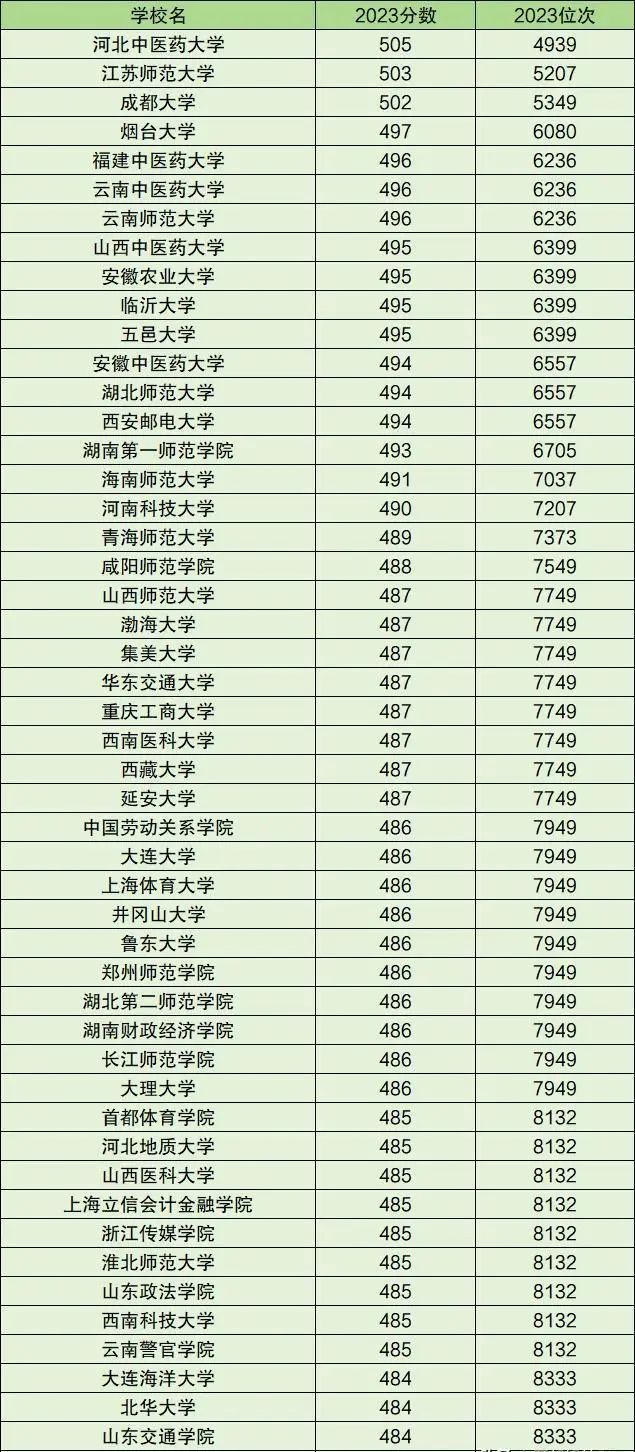 院校录取分数线排行_2024年商洛学院录取分数线(2024各省份录取分数线及位次排名)_录取分数线全国排名