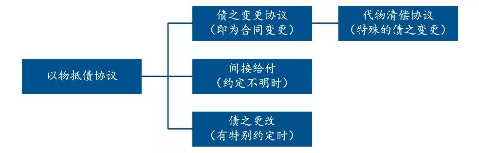 对债务清偿期届满后签订的以物抵债协议性质的思考