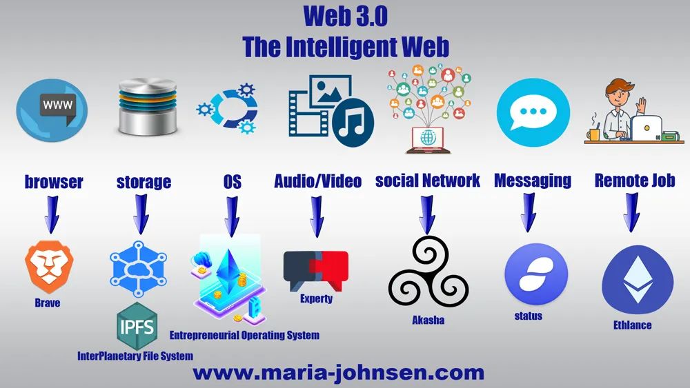 走出一条极具中国特色的Web3.0之路。(图7) 走出一条极具中国特色的Web3.0之路。(图7)