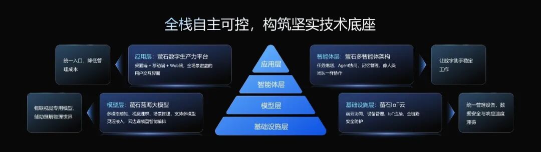 从“工具”到“生产力”：萤石发布AI巡检智能体开发平台