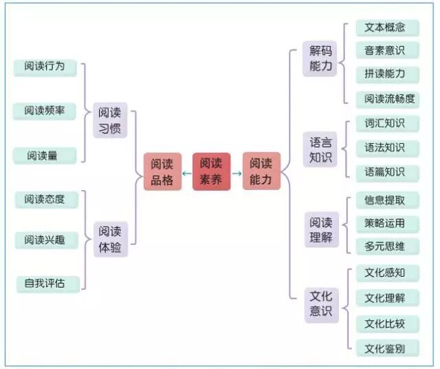 王蔷：《核心素养背景下英语阅读教学：问题、原则、目标与路径》（转载学习）