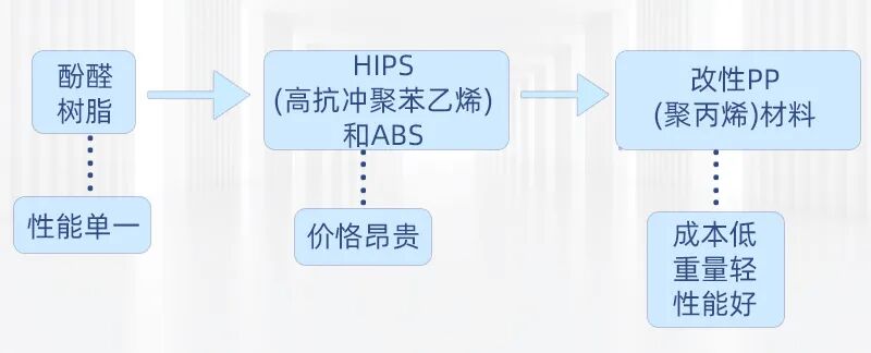 家电领域中的改性PP塑料材料：回顾过去，把握现在，展望未来！