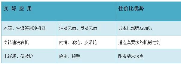家电领域中的改性PP塑料材料：回顾过去，把握现在，展望未来！