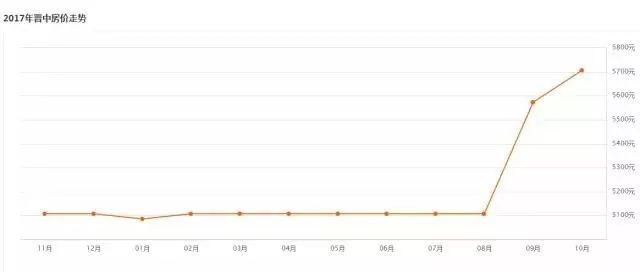 介休人,咱们小区房子又涨了!晋中10月最新房价...